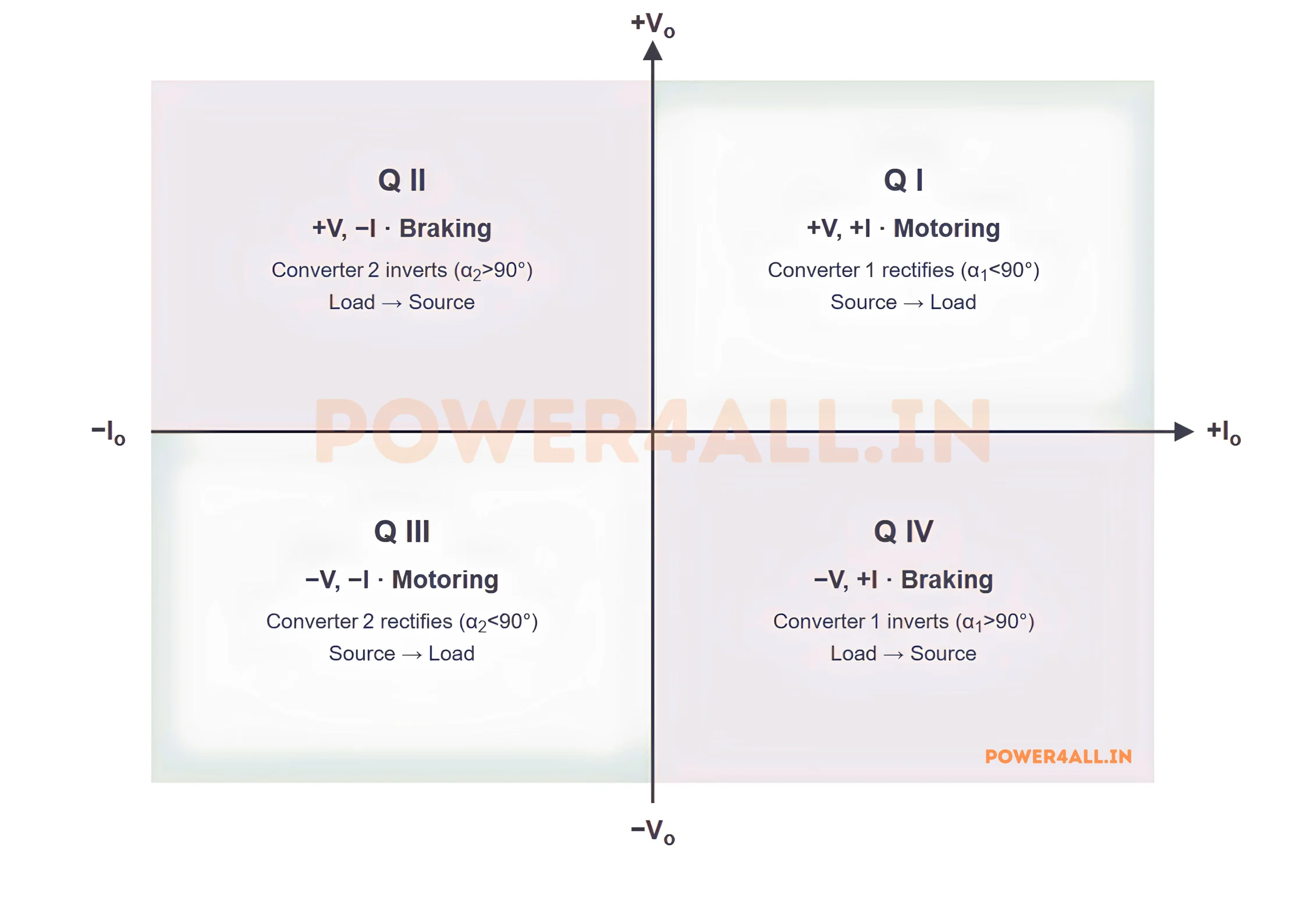 Four-quadrant operation of a three-phase dual converter: output voltage on the vertical axis, output current on the horizontal axis, with motoring in quadrants one and three and regenerative braking in quadrants two and four.