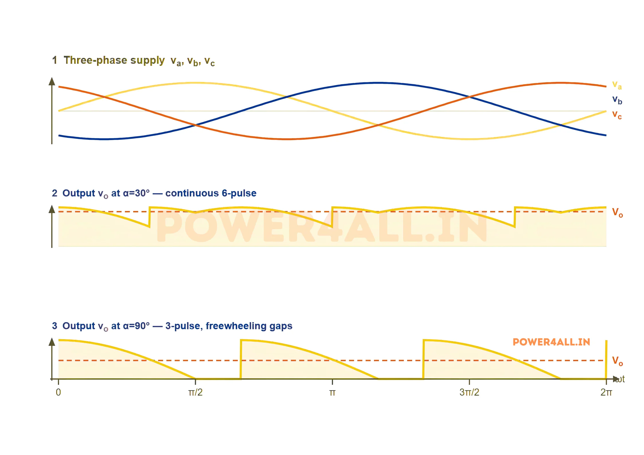 Three-phase semi-converter voltage waveforms: three-phase supply, the output at firing angle 30 degrees which is a continuous 6-pulse shape, and the output at 90 degrees which is a 3-pulse shape with freewheeling gaps at zero.