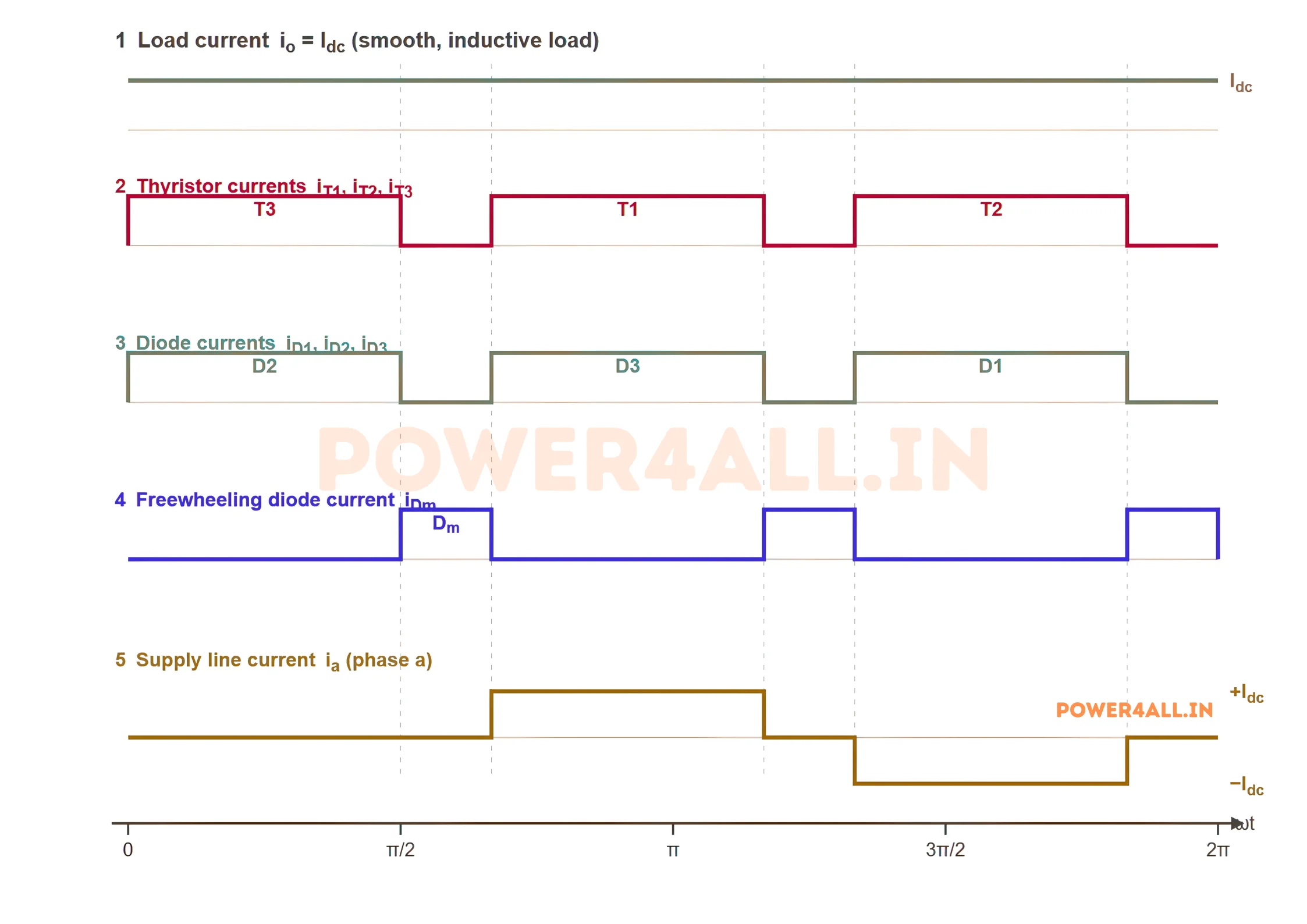 Three-phase semi-converter current waveforms at firing angle 90 degrees: the smooth load current, the three thyristor currents, the three diode currents, the freewheeling diode current, and the supply line current for phase a.