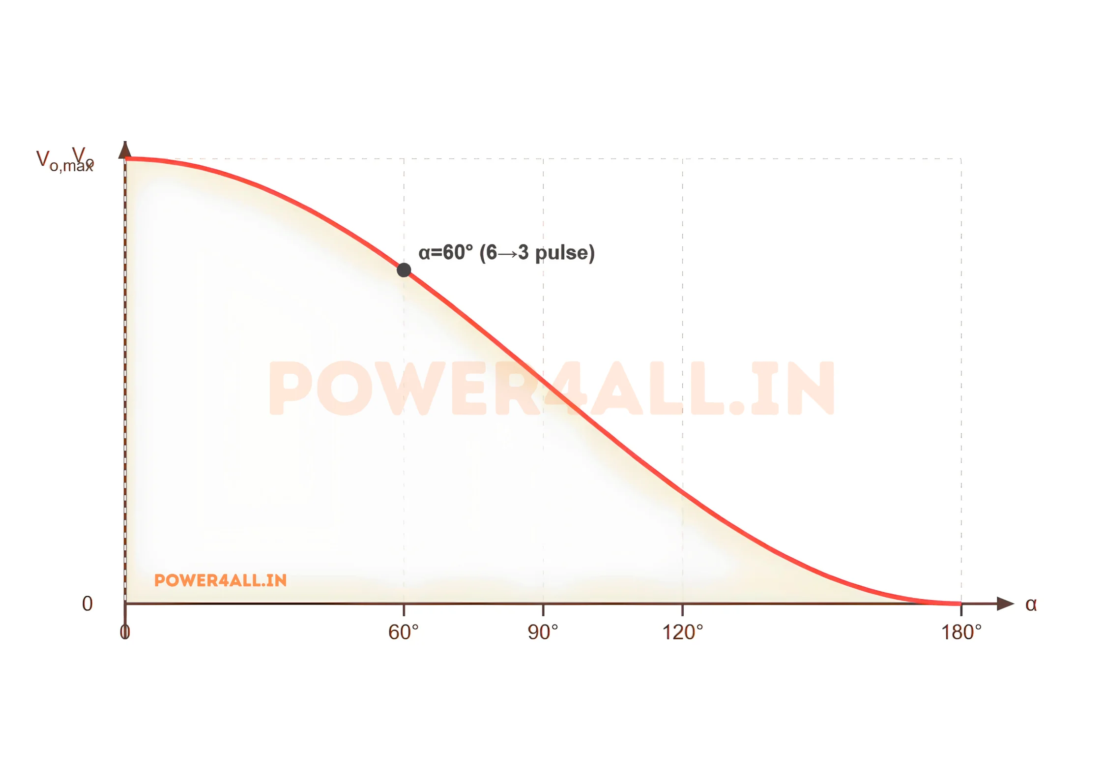 Control characteristic of a three-phase semi-converter: average output voltage falls from its maximum at firing angle zero to zero at 180 degrees, following (1 plus cosine alpha) over two.