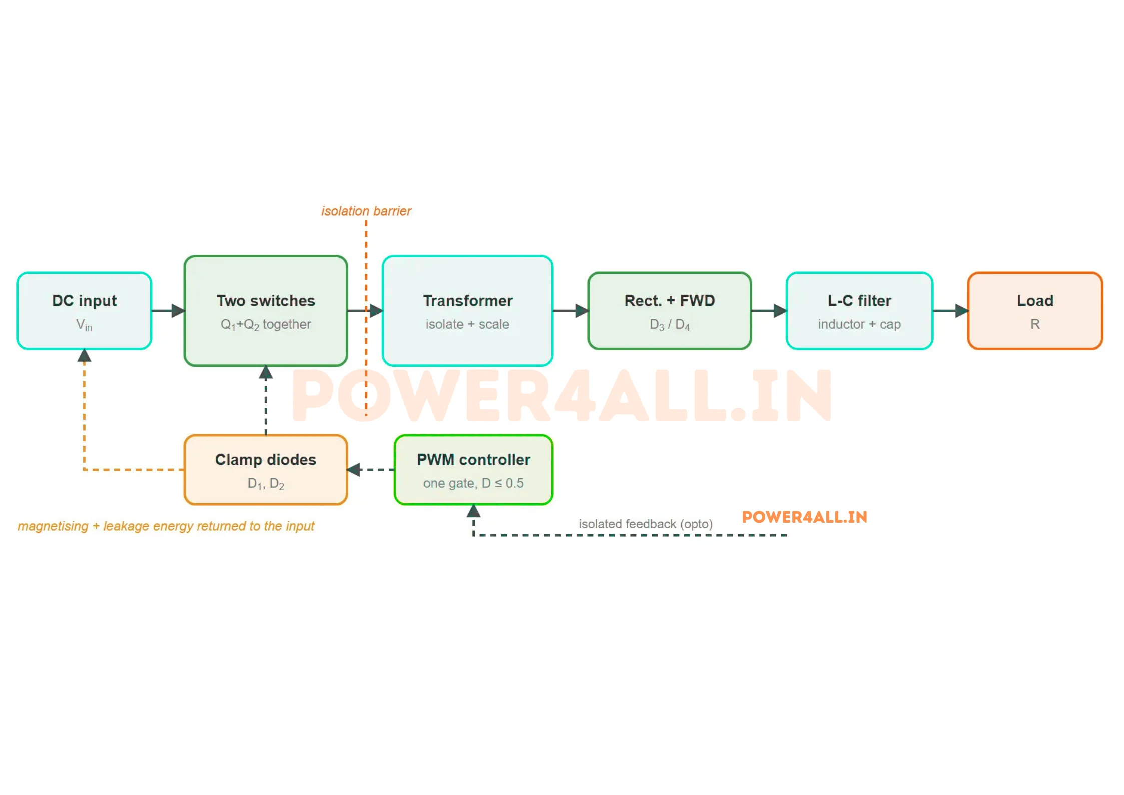 Block diagram of a two-switch forward converter: a DC input feeds a pair of switches driven together by a PWM controller, with a clamp-diode block returning magnetising and leakage energy to the input, then an isolation transformer, a rectifier and freewheel diode pair, an L-C output filter and the load, with isolated feedback.