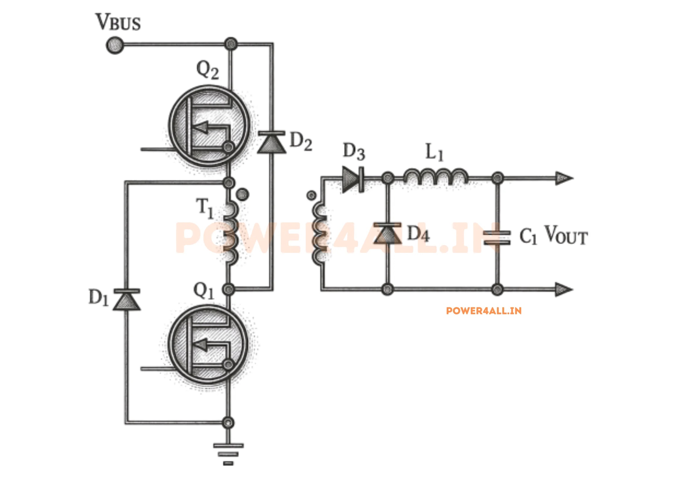 Circuit diagram of a two-switch forward converter: the transformer primary sits between high-side switch Q2 and low-side switch Q1; clamp diode D1 runs from ground to the top of the primary and D2 from the bottom of the primary to the positive rail; the secondary feeds rectifier D3, freewheel diode D4, output inductor L, capacitor C and load R.