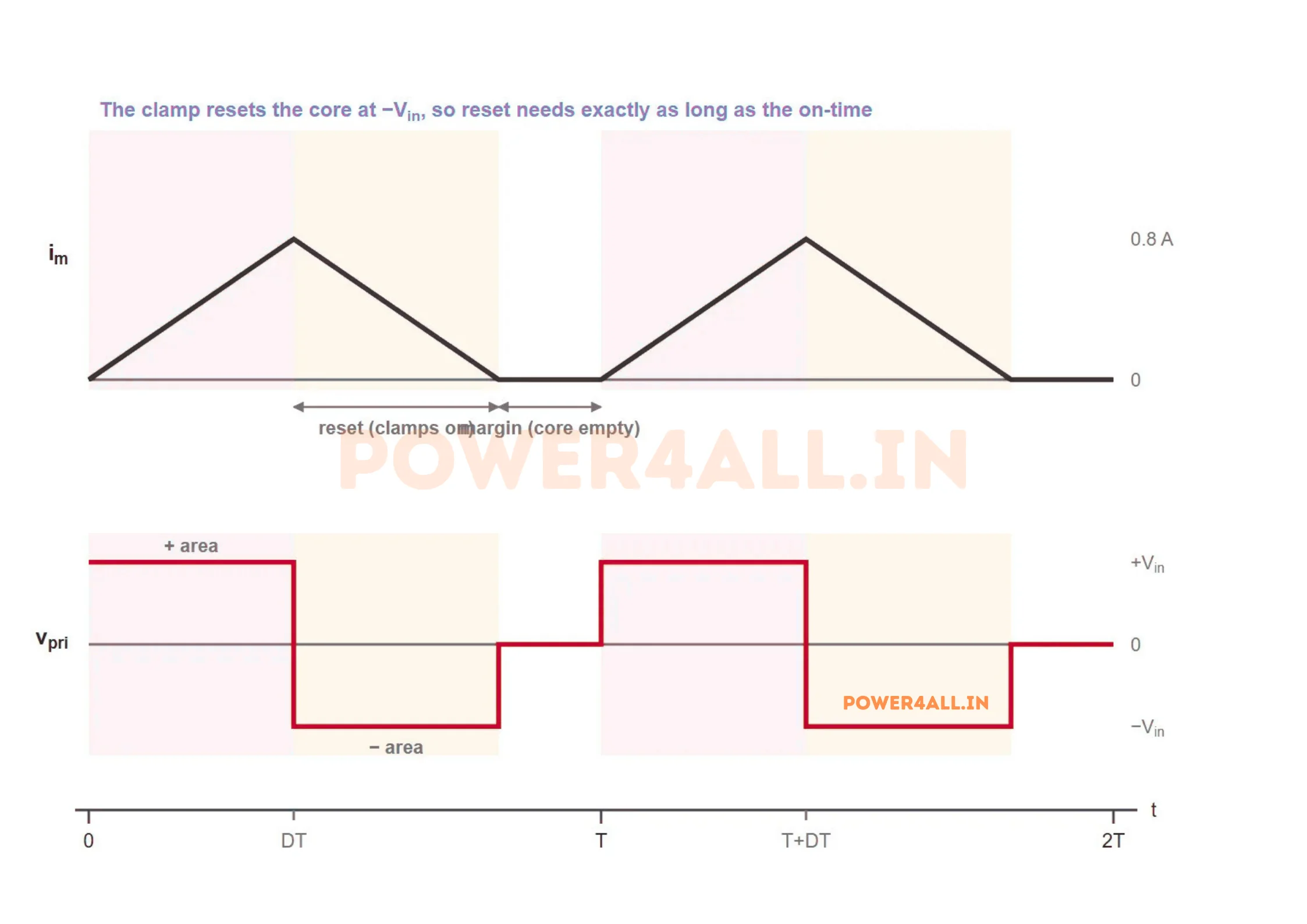 Two stacked plots showing core reset in a two-switch forward converter. The upper plot shows the magnetising current rising linearly while the switches are on and being driven back to zero at the same rate during the clamped reset, then resting at zero with a margin before the next cycle. The lower plot shows the primary voltage at plus Vin while on and exactly minus Vin during reset, giving equal positive and negative volt-second areas.