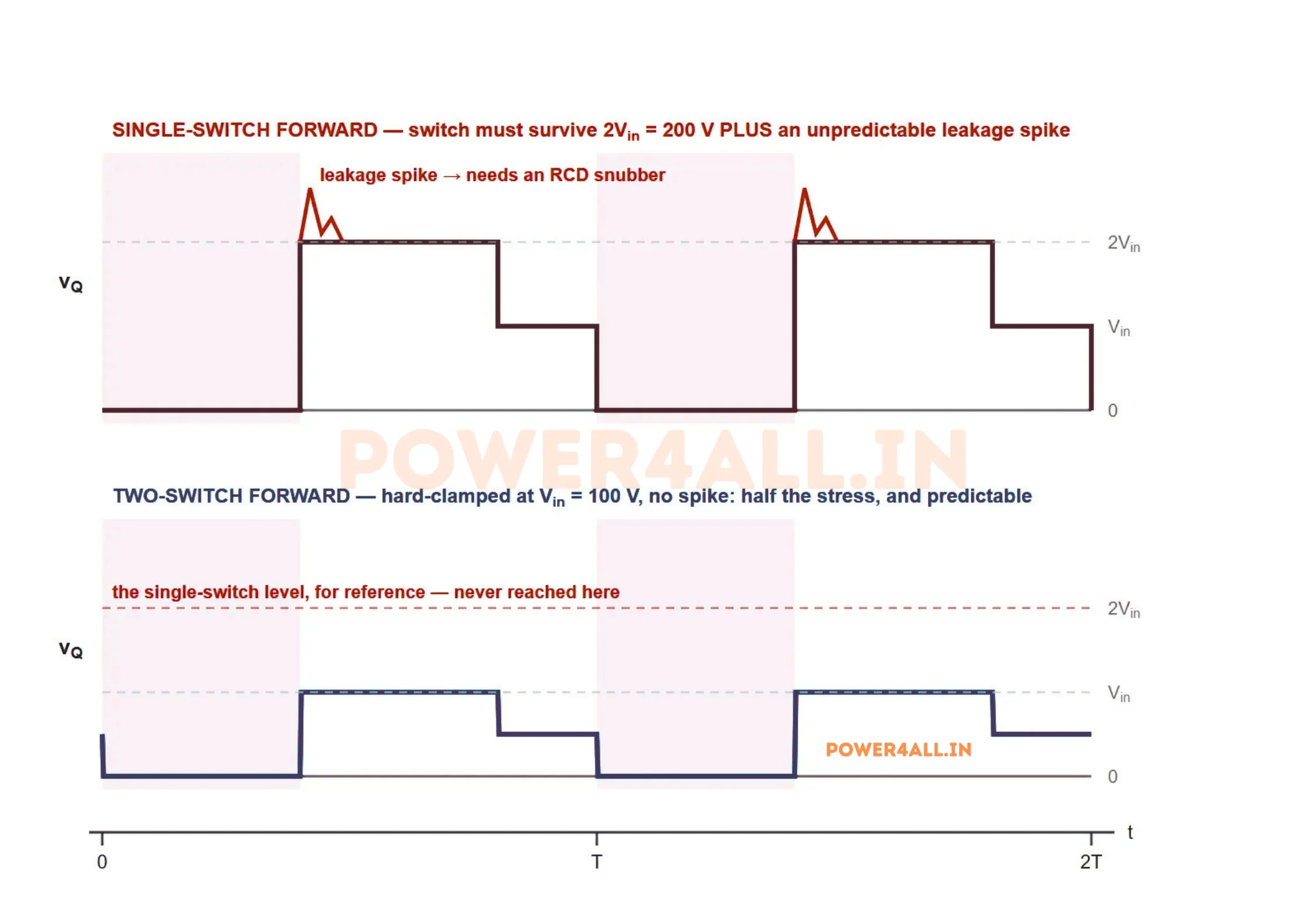 Two stacked plots on the same voltage scale comparing switch voltage. The upper plot, a single-switch forward converter, rises to twice the input voltage during reset with a ringing leakage spike above it. The lower plot, the two-switch forward, is hard clamped at the input voltage with no spike, well below the single-switch level.