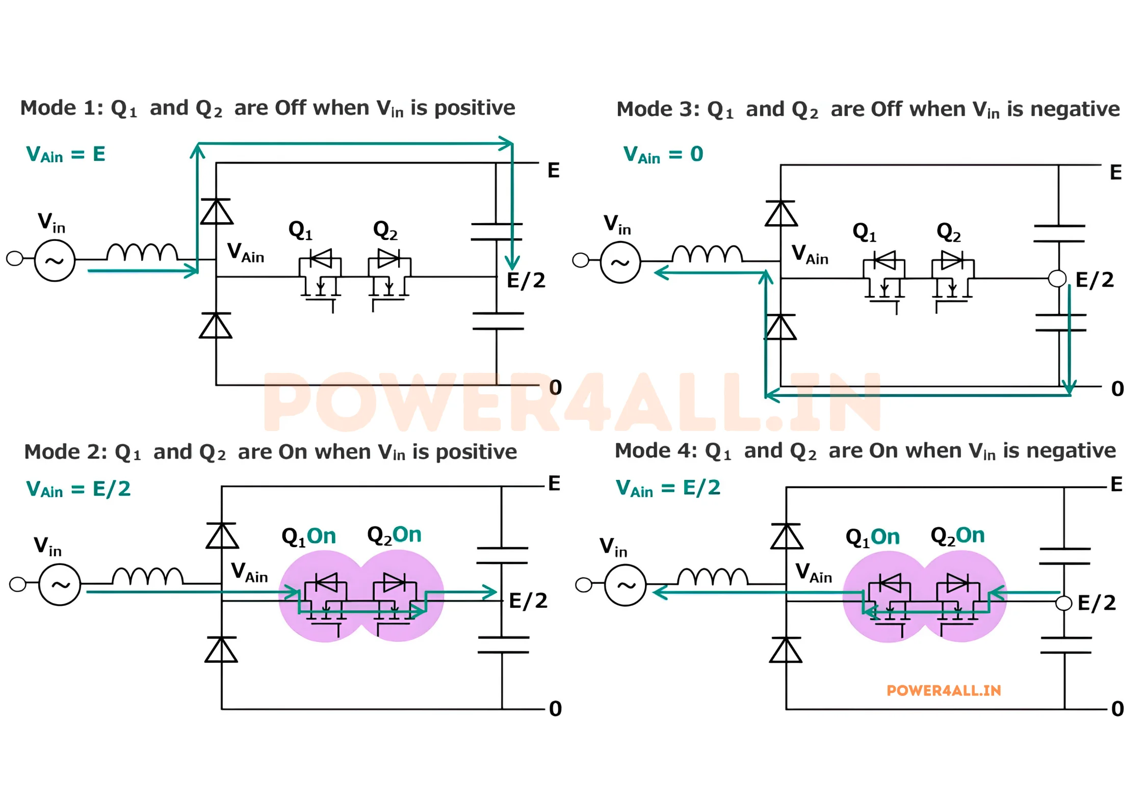 Four modes of operation of one Vienna rectifier phase leg: switch on with positive and negative current clamps the phase to the midpoint (zero level); switch off with positive current clamps it to the positive rail; switch off with negative current clamps it to the negative rail