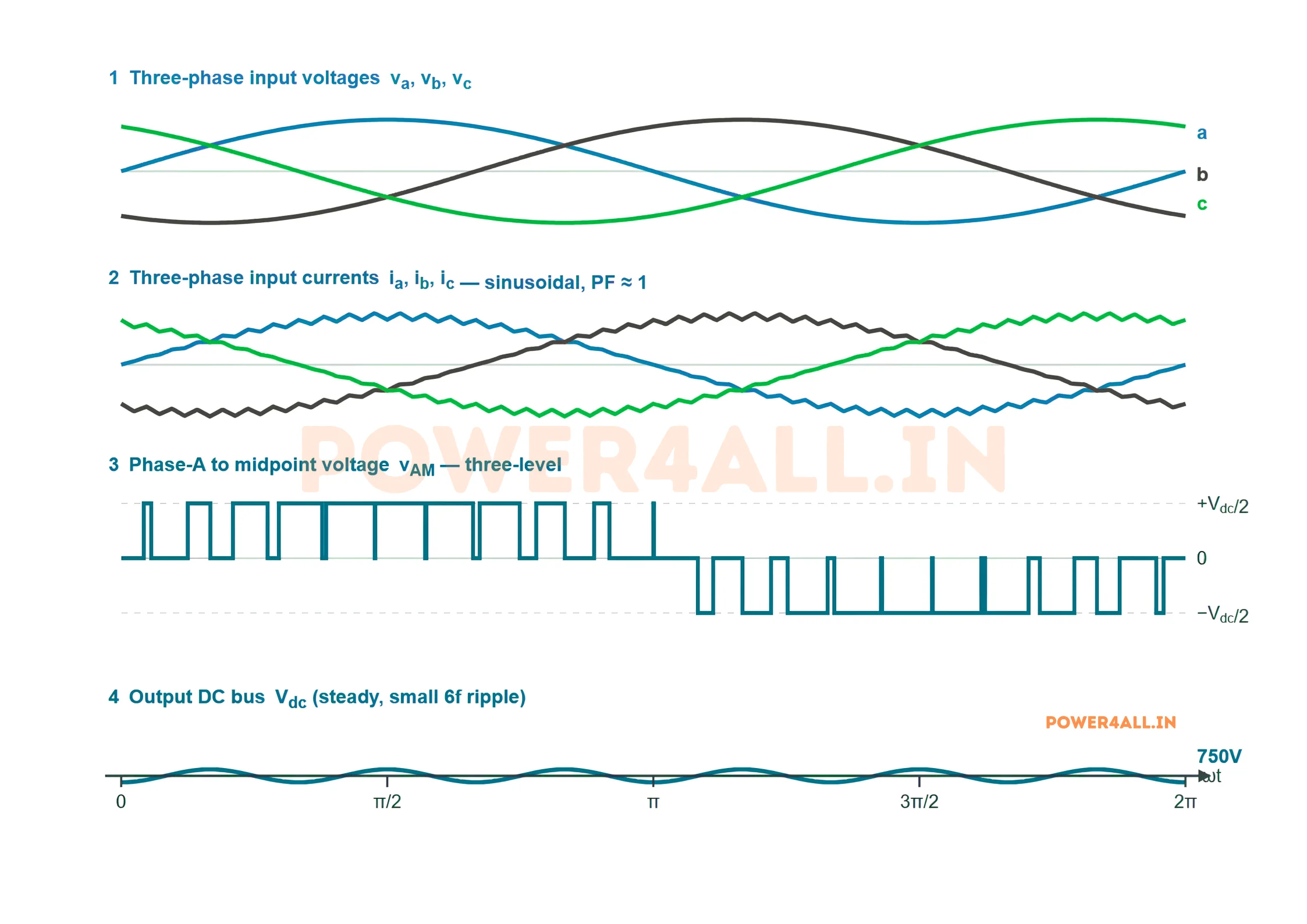 Vienna rectifier line-cycle waveforms: three sinusoidal phase voltages 120 degrees apart, three sinusoidal in-phase input currents, the three-level phase-A-to-midpoint voltage that is PWM chopped between plus half and zero in the positive half and zero and minus half in the negative half, and the steady 750 volt DC output.