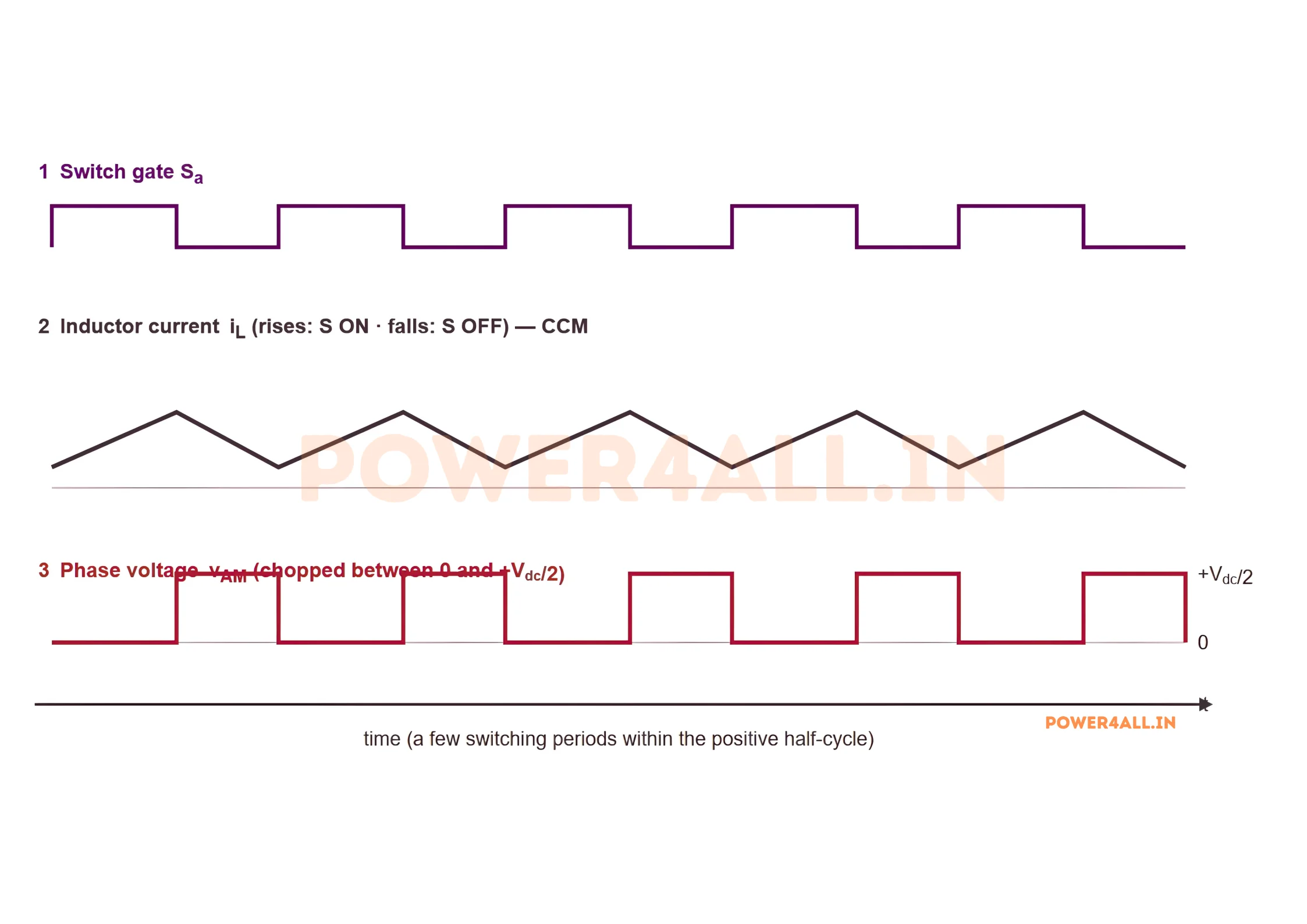 Vienna rectifier switching-cycle waveforms in the positive half: the switch gate, the inductor current ramping up while the switch is on and down while it is off in continuous conduction, and the two-level chopped phase voltage between zero and plus Vdc over two.