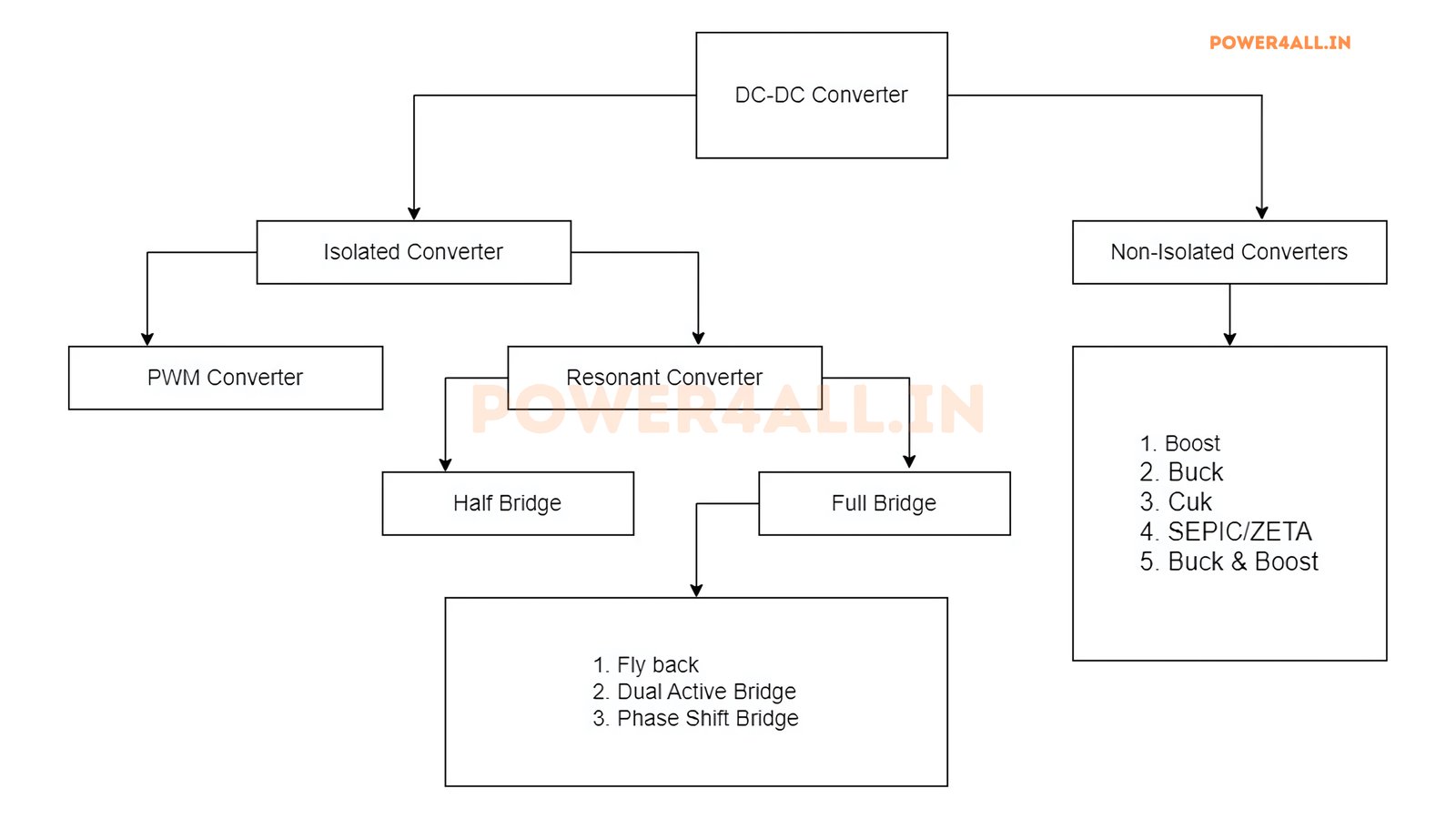 Types of DC-DC Converters