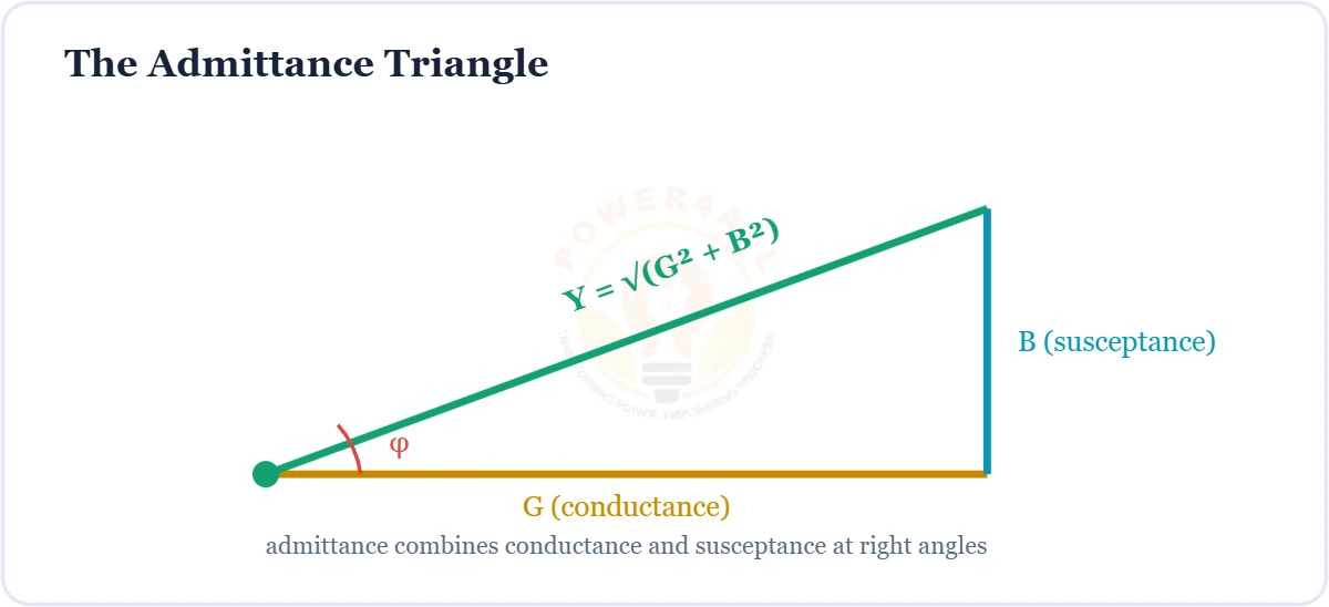 Admittance triangle Y = G + jB diagram – Topics | Power4All