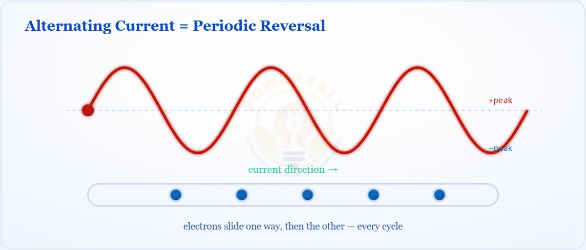Alternating current sine wave diagram – Topics | Power4All