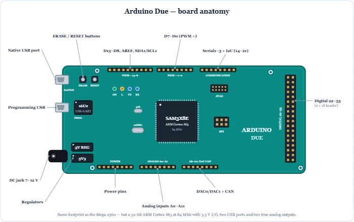 Arduino Due board anatomy showing the SAM3X8E ARM Cortex-M3, Programming and Native micro-USB ports, DC jack, ERASE/RESET buttons and the 22-53 digital header with pinout – Topics | Power4All