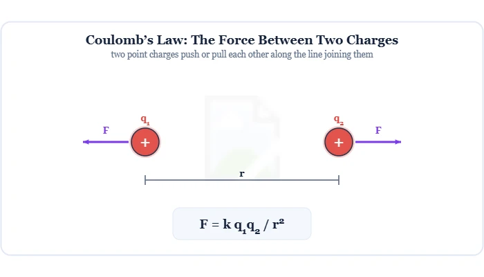 Coulomb's law: two point charges exerting a force F = kq1q2/r squared on each other – Topics | Power4All