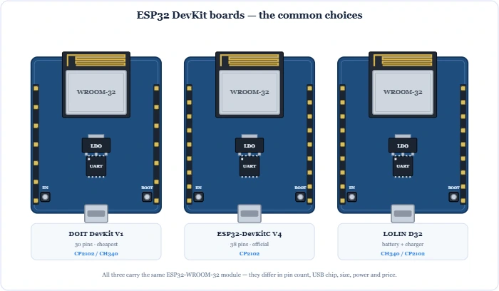 ESP32 DevKit board family: DOIT DevKit V1, ESP32-DevKitC and LOLIN D32 side by side with pin counts and USB chips – Topics | Power4All