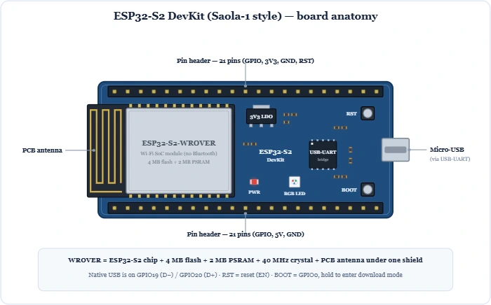 ESP32-S2 DevKit board anatomy showing the ESP32-S2-WROVER module, PCB antenna, USB-UART bridge, 3.3 V LDO, RST and BOOT buttons and 21-pin headers – Topics | Power4All