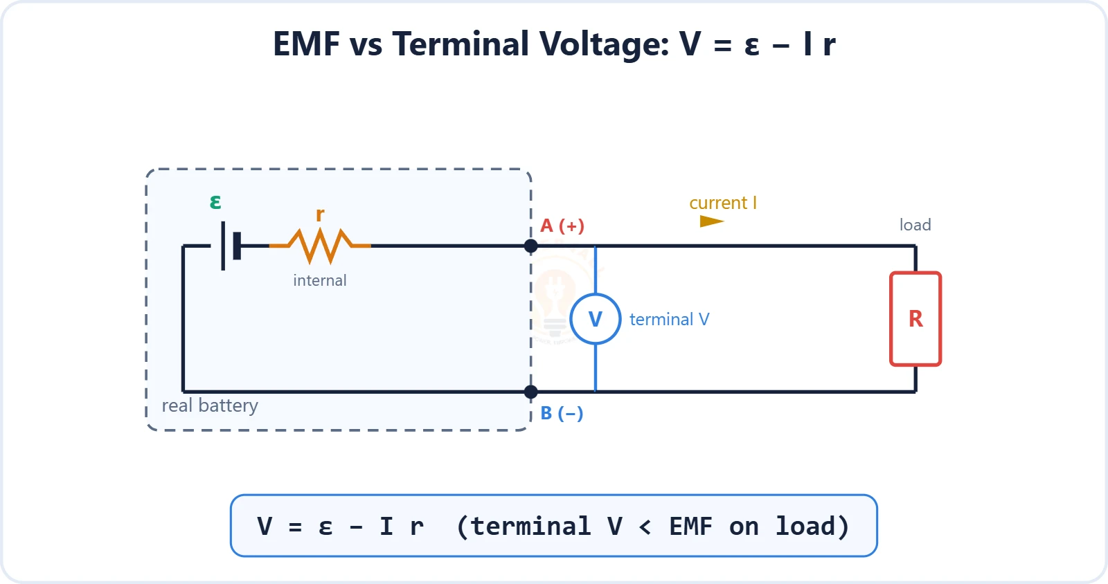 Electromotive force EMF vs terminal voltage with internal resistance diagram – Topics | Power4All