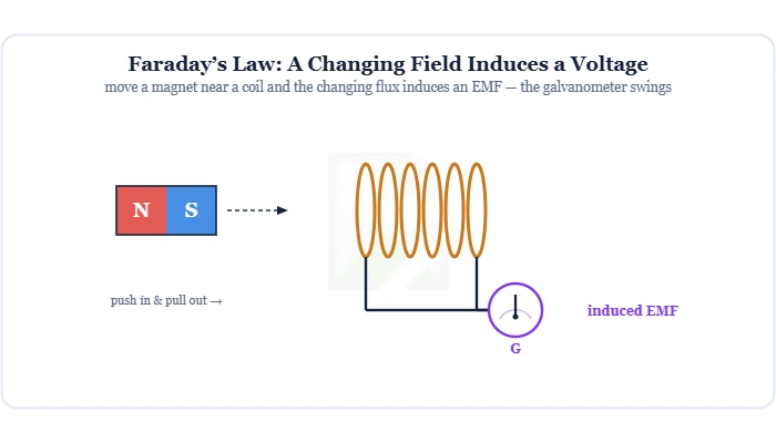 Faraday's law: a bar magnet moving in a coil connected to a galvanometer inducing an EMF – Topics | Power4All