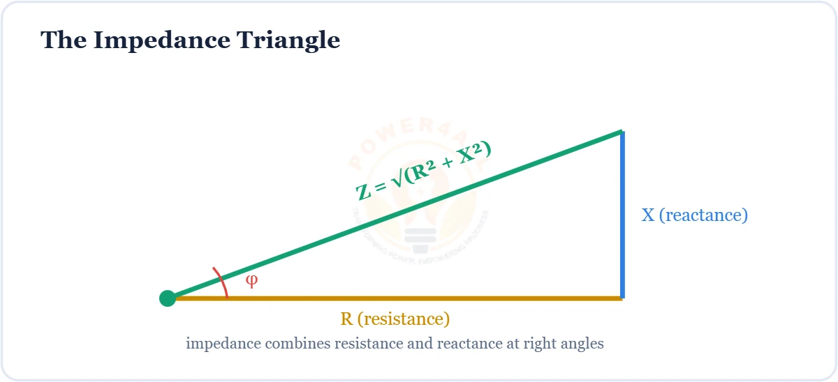 Impedance triangle Z = R + jX diagram – Topics | Power4All