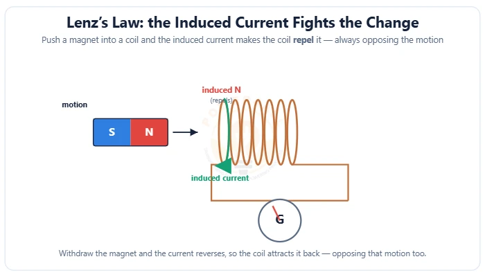 Lenz's law: a magnet moving in a coil with the induced current opposing the motion diagram – Topics | Power4All