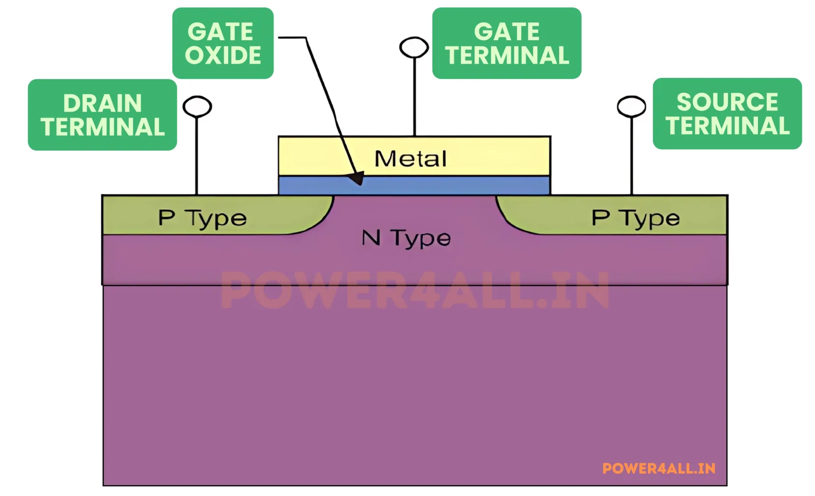 MOSFET Construction and Cross-Section – Topics | Power4All