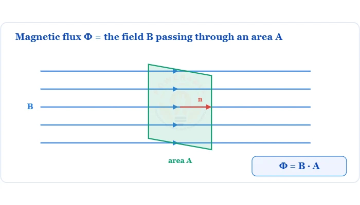 Magnetic flux - field lines B passing through an area A, phi = B times A times cos theta, measured in webers - Topics | Power4All