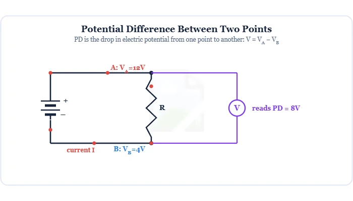 Potential difference between two points shown by a voltmeter reading the voltage across a resistor – Topics | Power4All