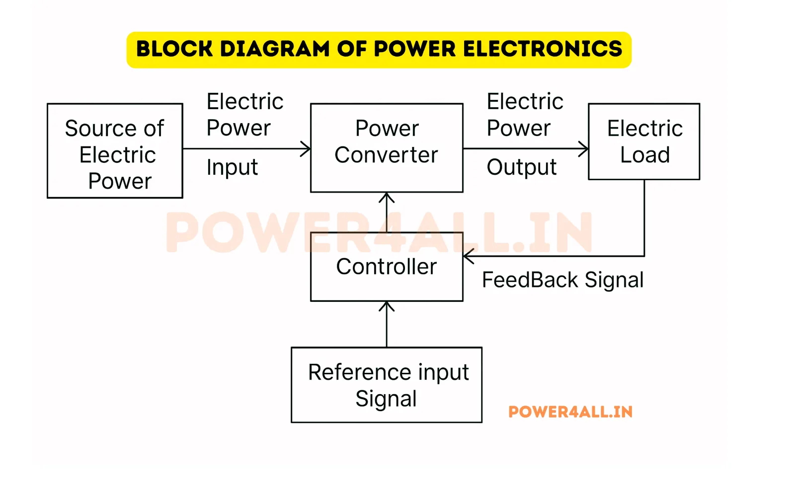 Power Electronics System Overview showing different conversion types – Power Electronics Guide | Power4All