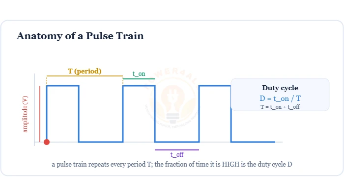 Pulse train anatomy and PWM duty cycle D = t_on/T diagram – Topics | Power4All