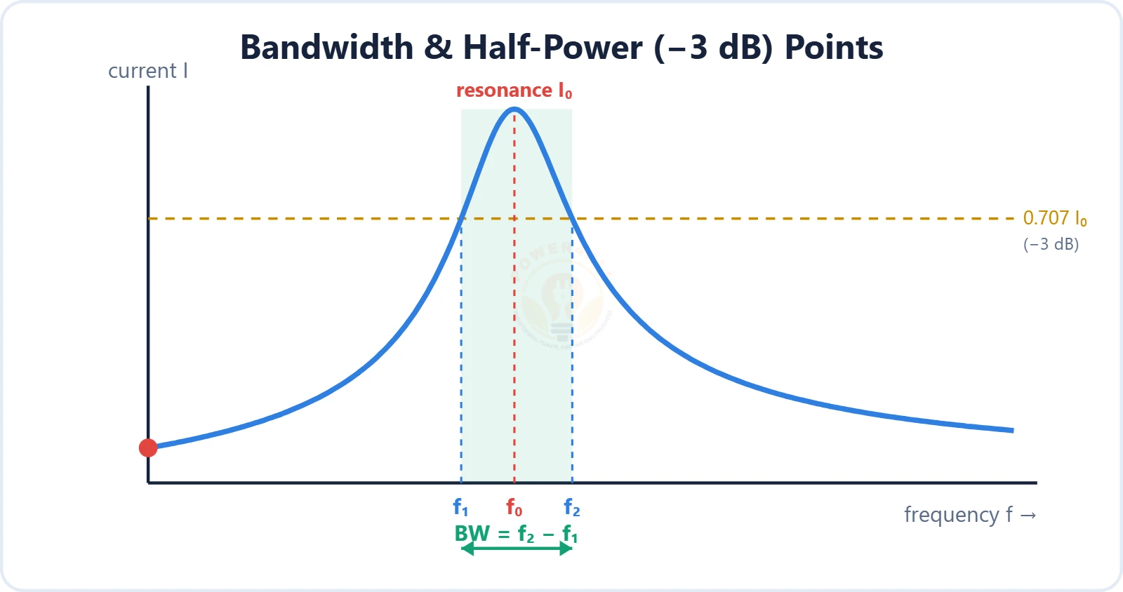 Q factor and bandwidth resonance curve with half-power points – Topics | Power4All
