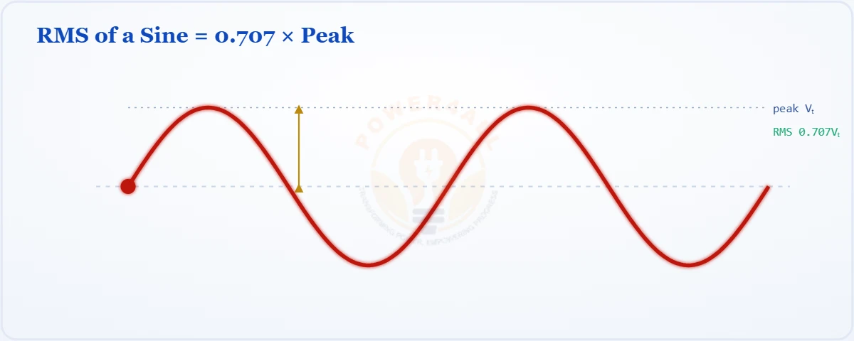RMS value of a sine wave diagram – Topics | Power4All