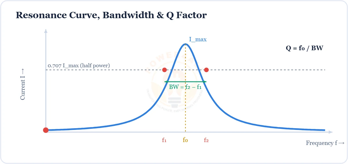 Series resonance current curve, bandwidth and Q factor, f0 = 1/2 pi root LC diagram – Topics | Power4All