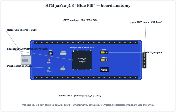 STM32F103 Blue Pill board anatomy showing the STM32F103C8 ARM Cortex-M3, micro-USB, 8 MHz and 32 kHz crystals, BOOT jumpers, PC13 LED, the 4-pin SWD header and two 20-pin rows – Topics | Power4All