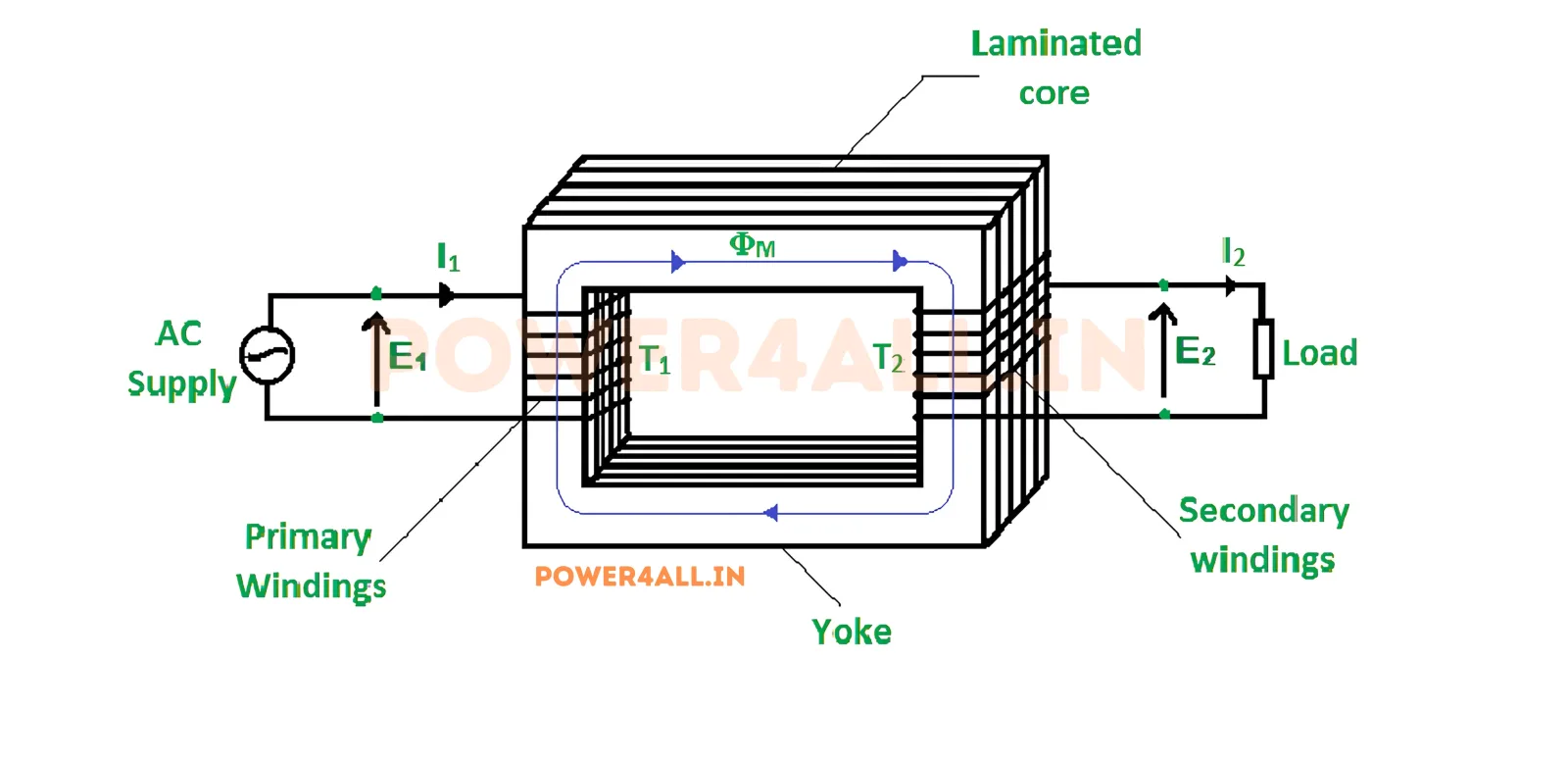 Transformer Construction Details | Power4All