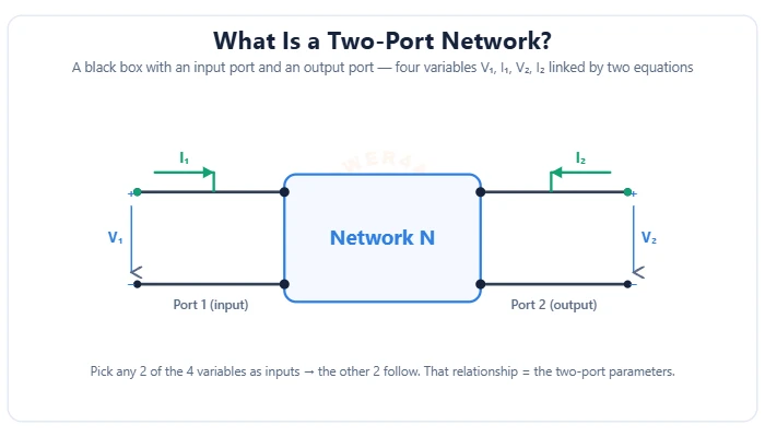 Two-port network black box with input and output ports V1 I1 V2 I2 diagram – Topics | Power4All