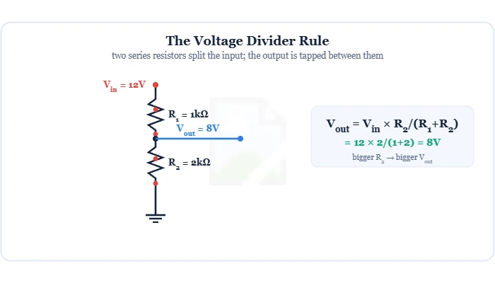 Voltage divider rule: two series resistors dividing 12V to 8V with the formula Vout = Vin R2/(R1+R2) – Topics | Power4All