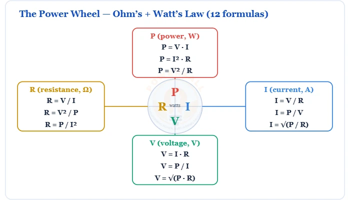 Watt's Law power wheel - P = V times I, I squared R, V squared over R and 12 Ohm's and Watt's law formulas - Topics | Power4All
